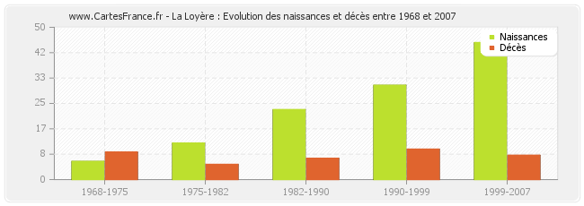 La Loyère : Evolution des naissances et décès entre 1968 et 2007